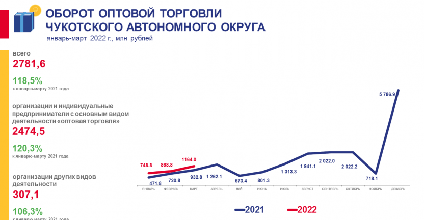 Оборот оптовой торговли Чукотского автономного округа в январе-марте 2022 года